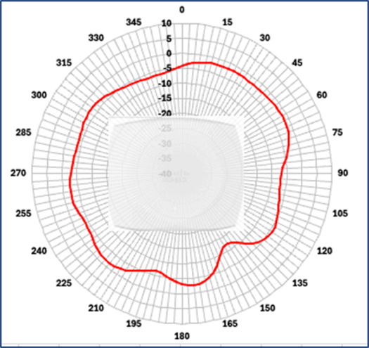 Cisco Wireless 9176D1 Figure 10 5 GHz azimuth antenna radiation pattern