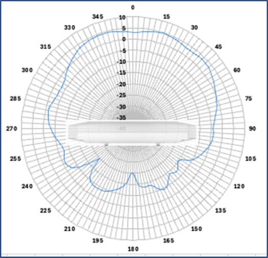 Cisco Wireless 9176D1 Figure 10 5 GHz elevation antenna radiation pattern