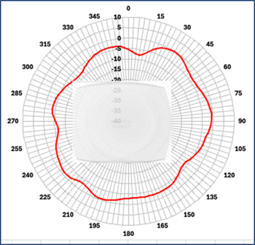 Cisco Wireless 9176D1 Figure 10 6 GHz azimuth antenna radiation pattern