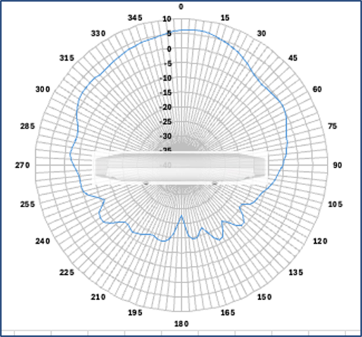 Cisco Wireless 9176D1 Figure 10 6 GHz elevation antenna radiation pattern