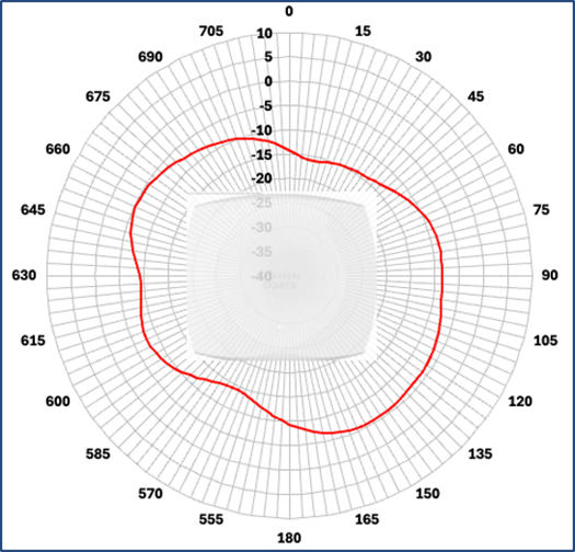 Cisco Wireless 9176D1 Figure 11 2.4 GHz azimuth antenna radiation pattern