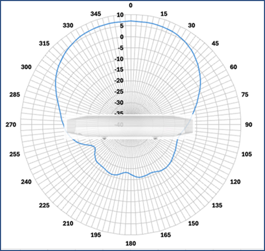 Cisco Wireless 9176D1 Figure 11 2.4 GHz elevation antenna radiation pattern