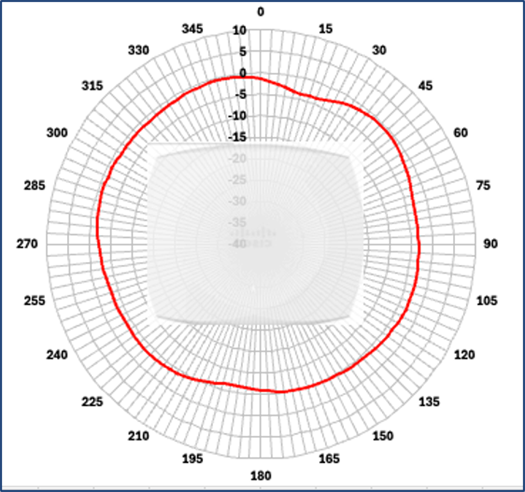 Cisco Wireless 9176D1 Figure 12 azimuth antenna radiation pattern