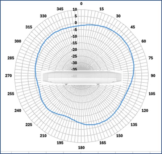 Cisco Wireless 9176D1 Figure 12 elevation antenna radiation pattern