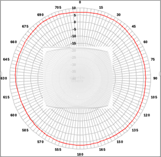 Cisco Wireless 9176I Figure 1 2.4 GHz azimuth antenna radiation pattern
