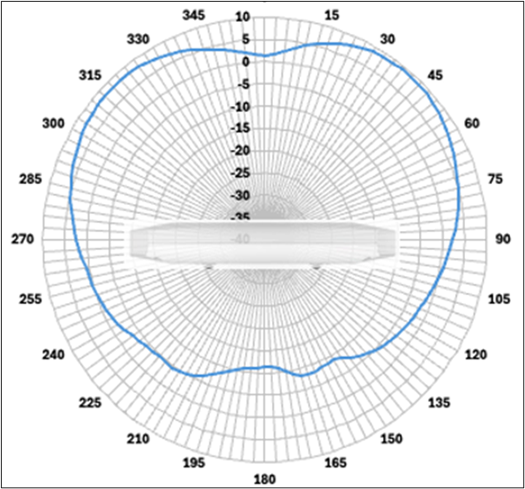 Cisco Wireless 9176I Figure 1 2.4 GHz elevation antenna radiation pattern