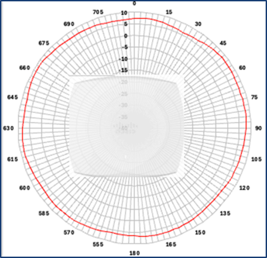 Cisco Wireless 9176I Figure 1 5 GHz azimuth antenna radiation pattern