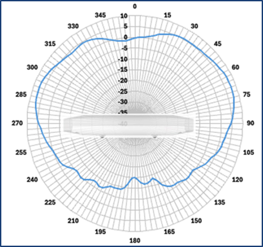 Cisco Wireless 9176I Figure 1 5 GHz elevation antenna radiation pattern