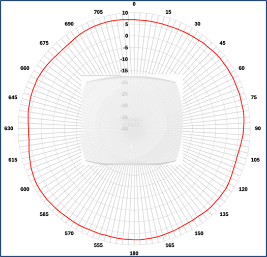 Cisco Wireless 9176I Figure 2 azimuth antenna radiation pattern