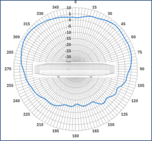 Cisco Wireless 9176I Figure 2 elevation antenna radiation pattern