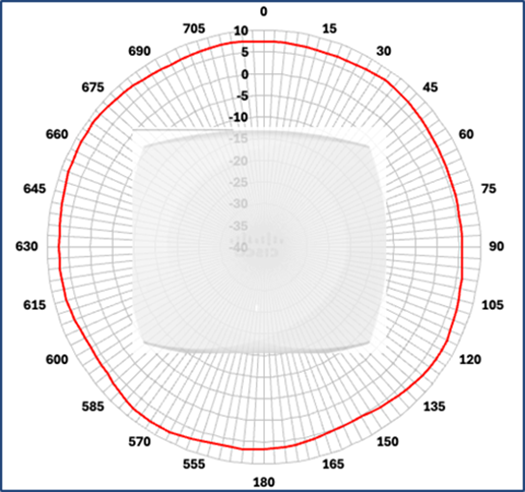 Cisco Wireless 9176I Figure 3 azimuth antenna radiation pattern