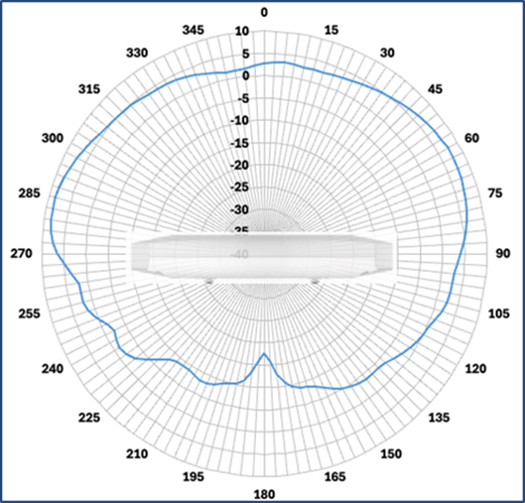 Cisco Wireless 9176I Figure 3 elevation antenna radiation pattern