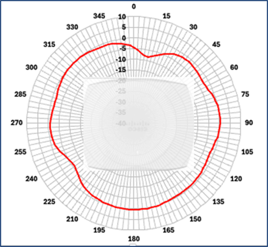 Cisco Wireless 9176I Figure 4 2.4 GHz azimuth antenna radiation pattern