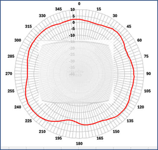 Cisco Wireless 9176I Figure 4 5 GHz azimuth antenna radiation pattern