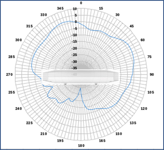 Cisco Wireless 9176I Figure 4 5 GHz elevation antenna radiation pattern