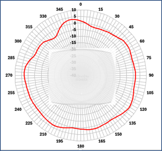 Cisco Wireless 9176I Figure 4 6 GHz azimuth antenna radiation pattern