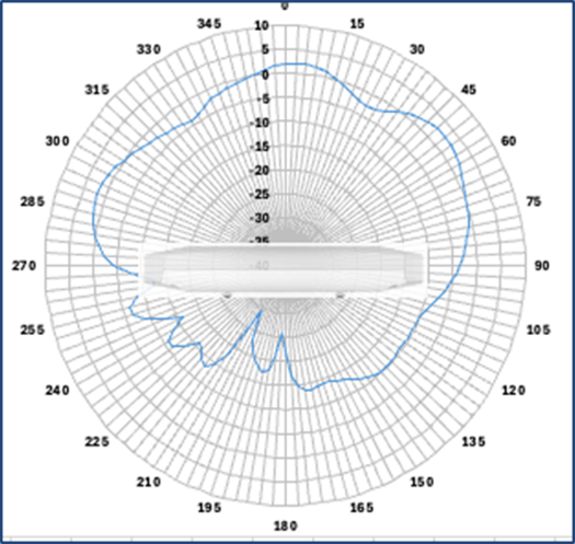 Cisco Wireless 9176I Figure 4 6 GHz elevation antenna radiation pattern