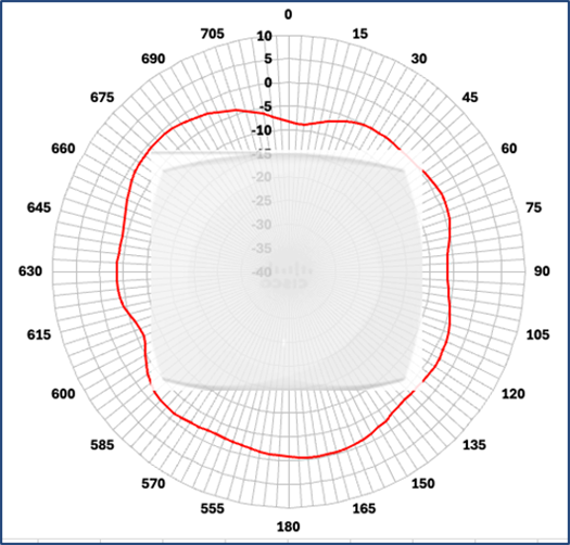 Cisco Wireless 9176I Figure 5 2.4 GHz azimuth antenna radiation pattern