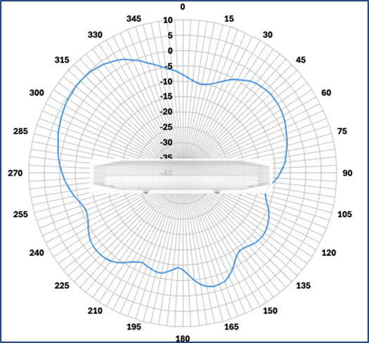 Cisco Wireless 9176I Figure 5 2.4 GHz elevation antenna radiation pattern