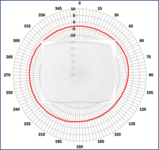 Cisco Wireless 9176I Figure 6 azimuth antenna radiation pattern
