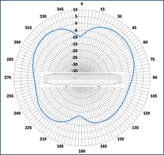 Cisco Wireless 9176I Figure 6 elevation antenna radiation pattern
