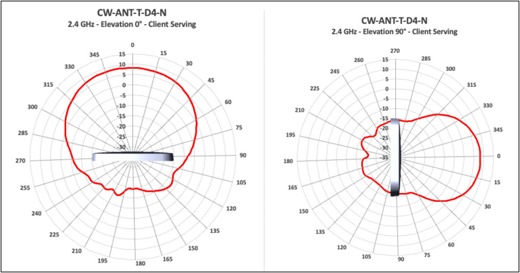 Antenna radiation plots for cw ant t d4 n 2.4 GHz client-serving, showing signal coverage by angle.