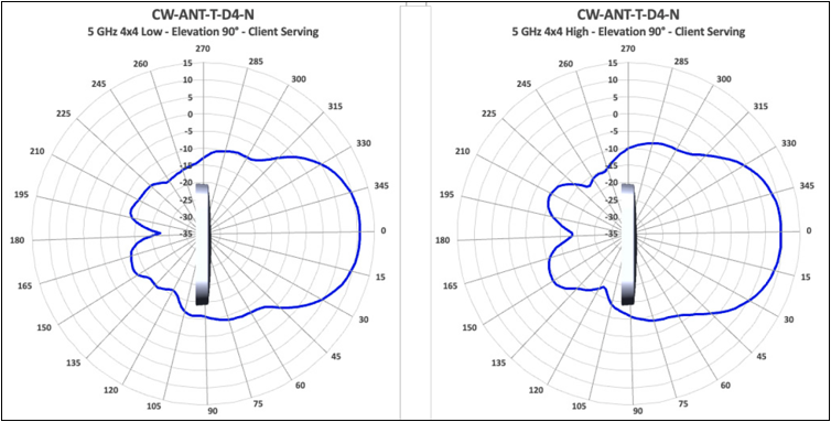 Antenna radiation plots for cw ant t d4 n 5 GHz high client-serving, showing signal coverage by angle.