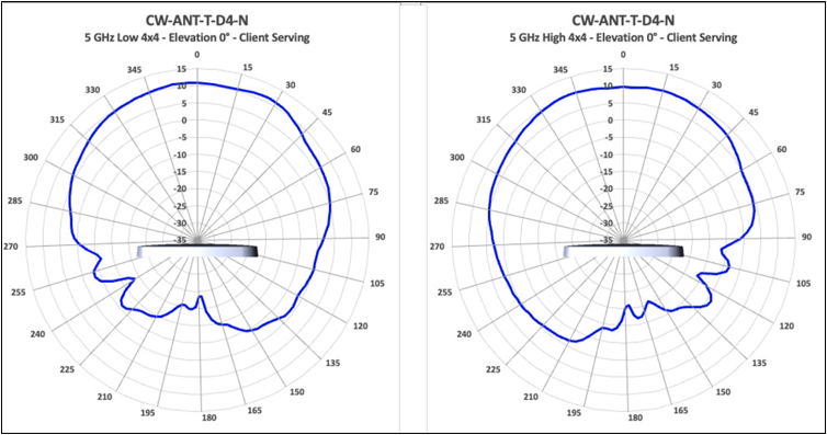 Antenna radiation plots for cw ant t d4 n 5 GHz low client-serving, showing signal coverage by angle.