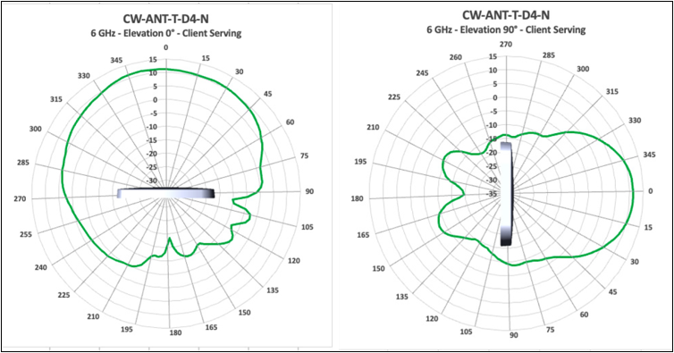 Antenna radiation plots for cw ant t d4 n 6 GHz client-serving, showing signal coverage by angle.