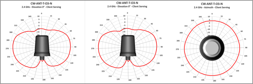 Antenna radiation plots for cw ant t o3 n 2.4 GHz client-serving, showing signal coverage by angle.