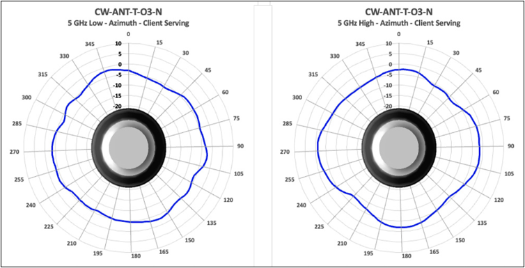 Antenna radiation plots for cw ant t o3 n 5 GHz azimuth client-serving, showing signal coverage by angle.