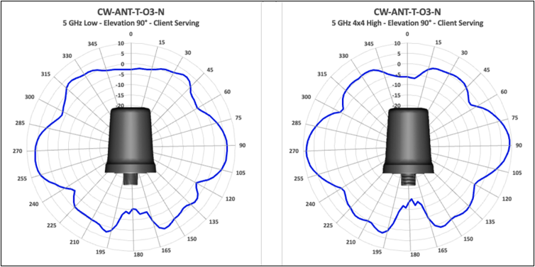 Antenna radiation plots for cw ant t o3 n 5 GHz high client-serving, showing signal coverage by angle.