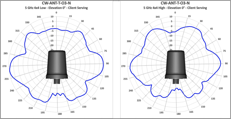 Antenna radiation plots for cw ant t o3 n 5 GHz low client-serving, showing signal coverage by angle.