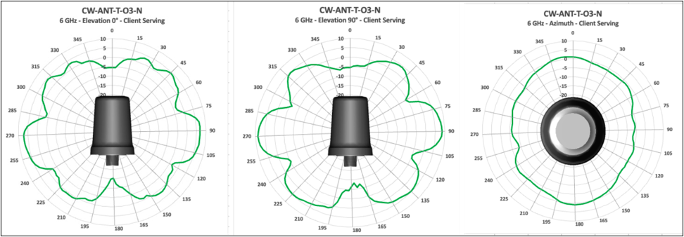 Antenna radiation plots for cw ant t o3 n 6 GHz client-serving, showing signal coverage by angle.