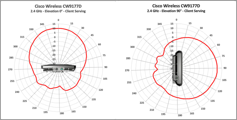 Antenna radiation plots for cw9177d 2.4 GHz client-serving, showing signal coverage by angle.