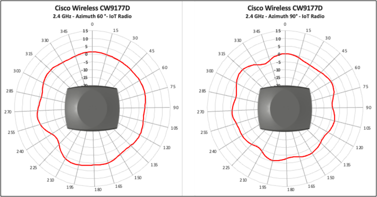 Antenna radiation plots for cw9177d 2.4 GHz iot azimuth, showing signal coverage by angle.