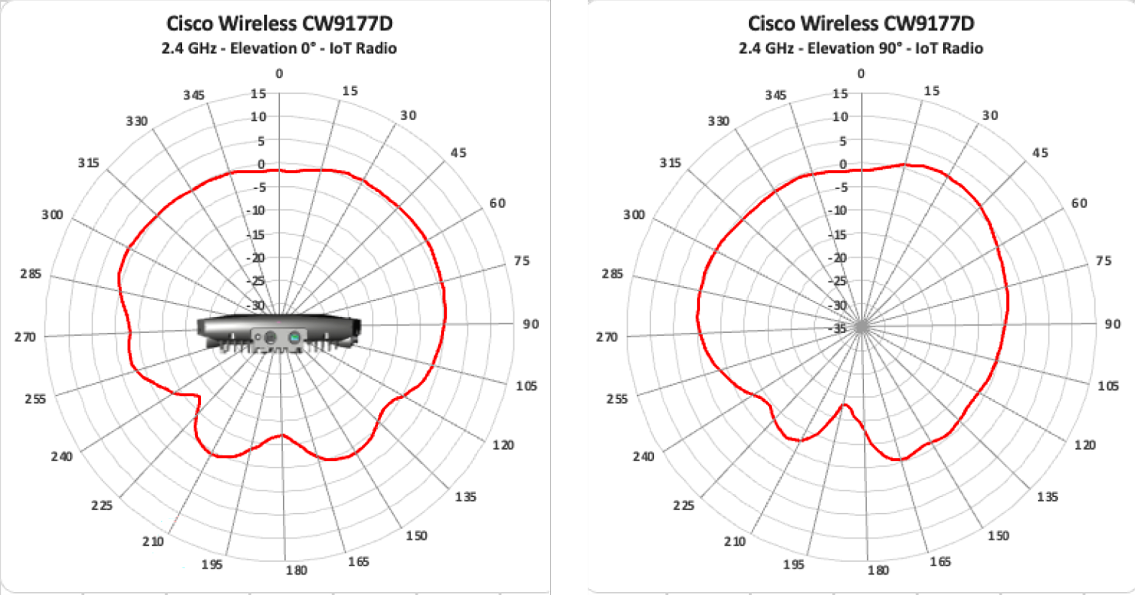 Antenna radiation plots for cw9177d 2.4 GHz iot elevation, showing signal coverage by angle.