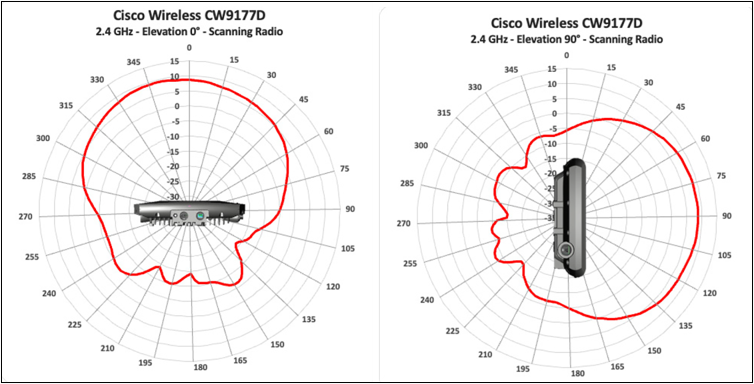 Antenna radiation plots for cw9177d 2.4 GHz scanning, showing signal coverage by angle.