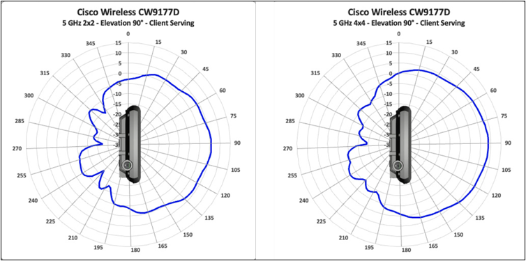 Antenna radiation plots for cw9177d 5 GHz high client-serving, showing signal coverage by angle.