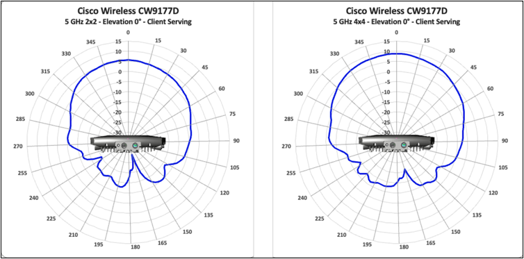 Antenna radiation plots for cw9177d 5 GHz low client-serving, showing signal coverage by angle.