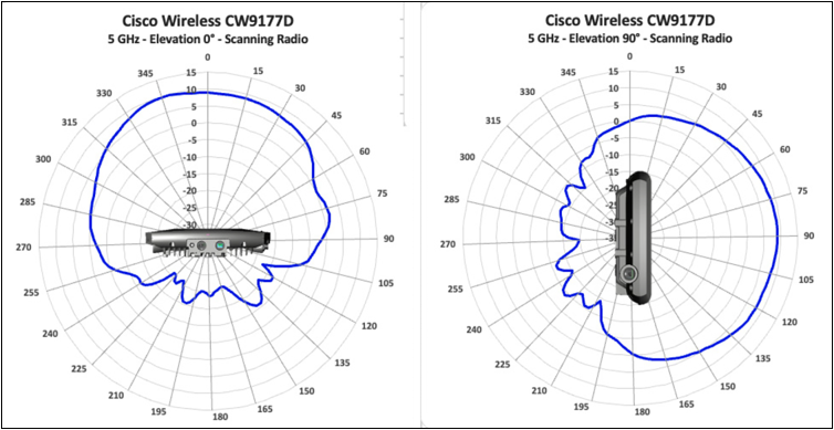 Antenna radiation plots for cw9177d 5 GHz scanning, showing signal coverage by angle.