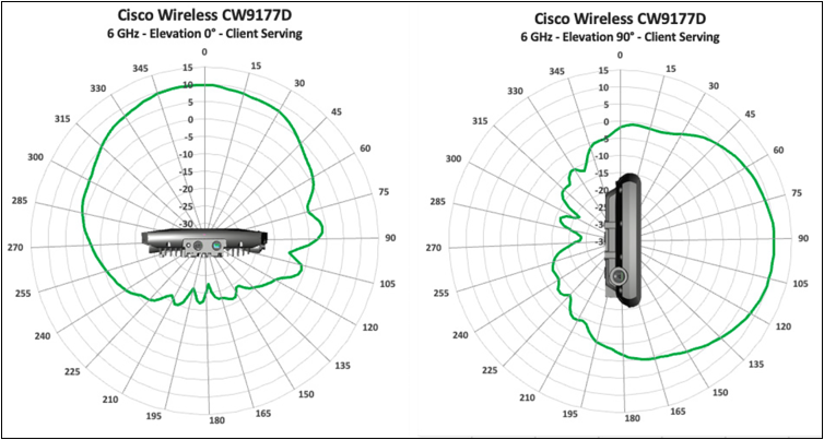Antenna radiation plots for cw9177d 6 GHz client-serving, showing signal coverage by angle.