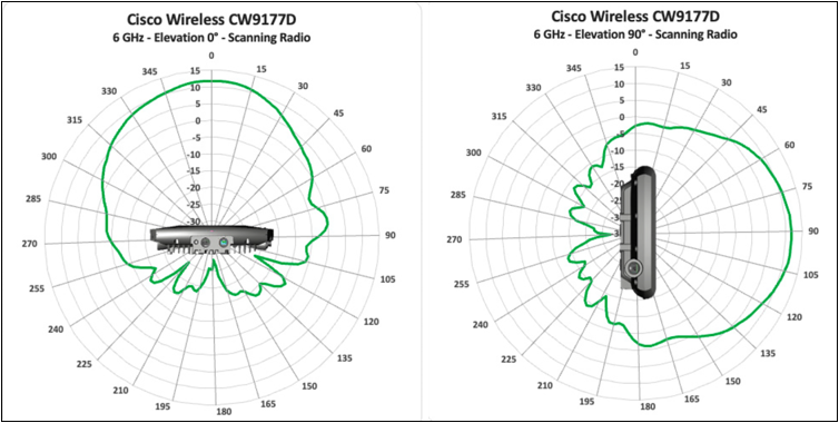 Antenna radiation plots for cw9177d 6 GHz scanning, showing signal coverage by angle.