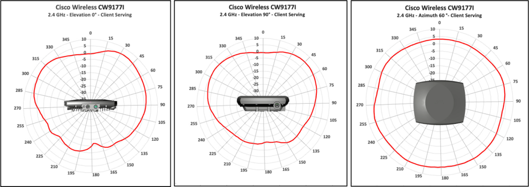 Antenna radiation plots for cw9177i 2.4 GHz client-serving, showing signal coverage by angle.