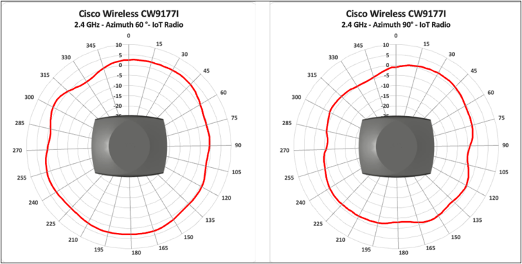 Antenna radiation plots for cw9177i 2.4 GHz iot azimuth, showing signal coverage by angle.