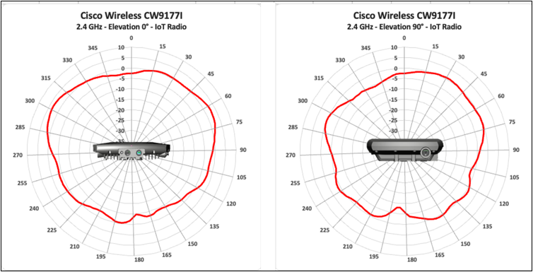 Antenna radiation plots for cw9177i 2.4 GHz iot elevation, showing signal coverage by angle.