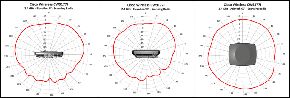 Antenna radiation plots for cw9177i 2.4 GHz scanning, showing signal coverage by angle.