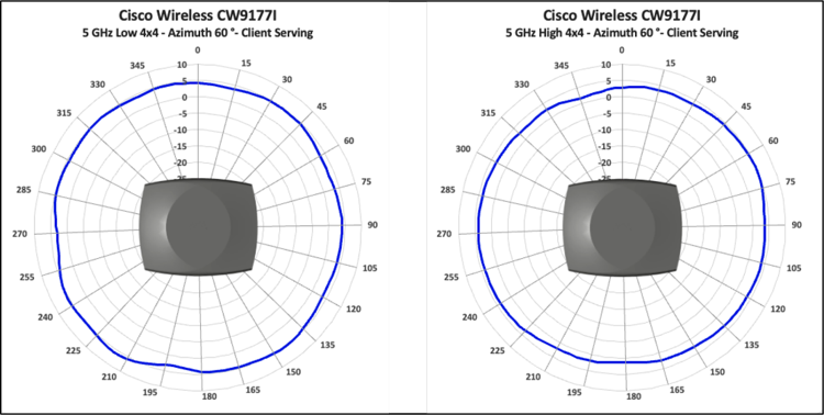 Antenna radiation plots for cw9177i 5 GHz azimuth client-serving, showing signal coverage by angle.