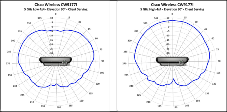 Antenna radiation plots for cw9177i 5 GHz high client-serving, showing signal coverage by angle.