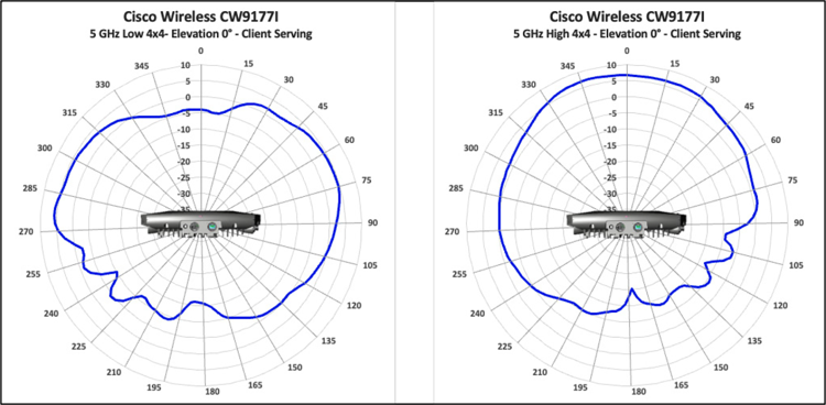 Antenna radiation plots for cw9177i 5 GHz low client-serving, showing signal coverage by angle.